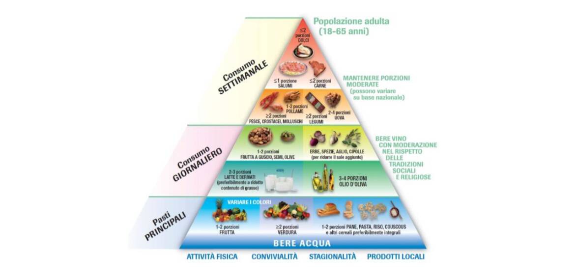 piramide alimentare